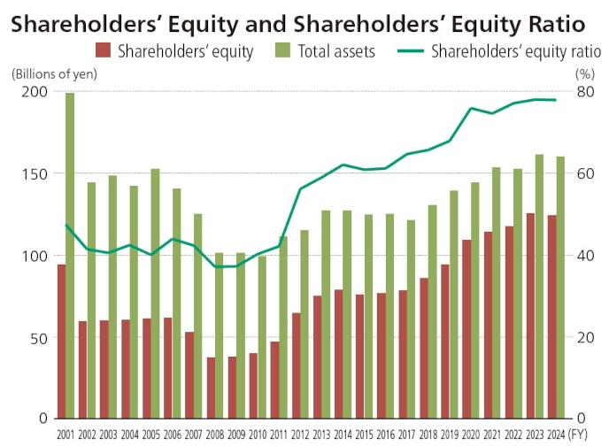 Shareholders’ Equity and Shareholders’ Equity Ratio