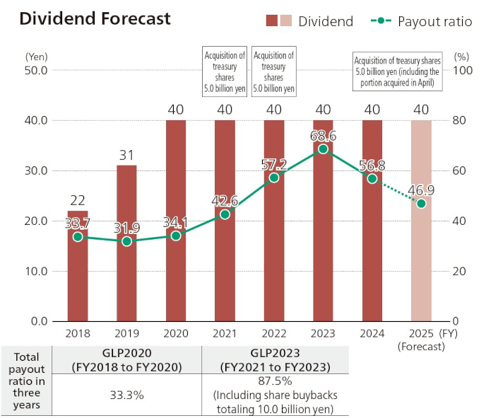 Dividend Forecast