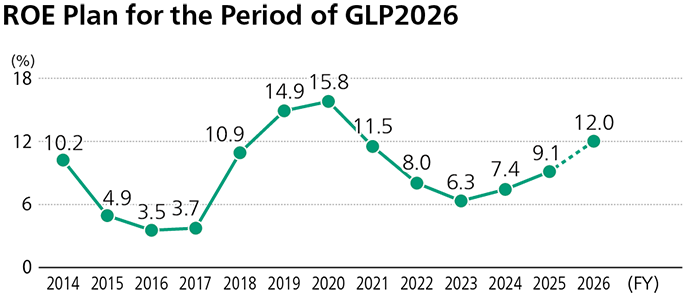 ROE Plan for the Period of GLP2026