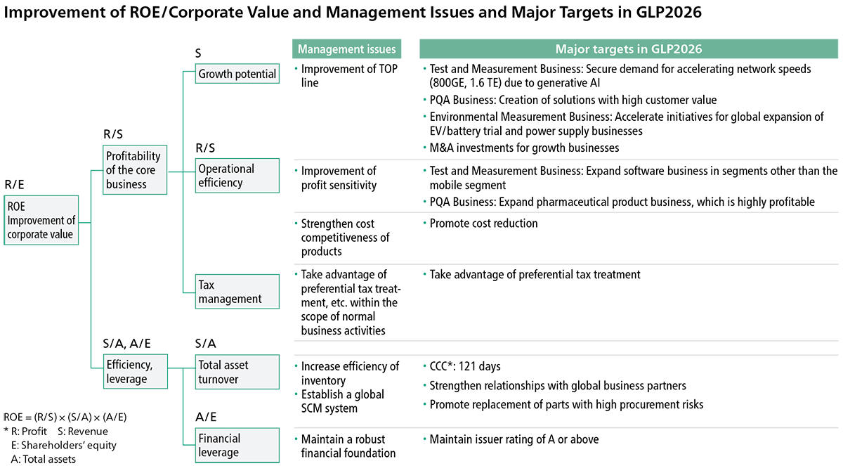 Improvement of ROE/Corporate Value and Management Issues and Major Targets in GLP2026