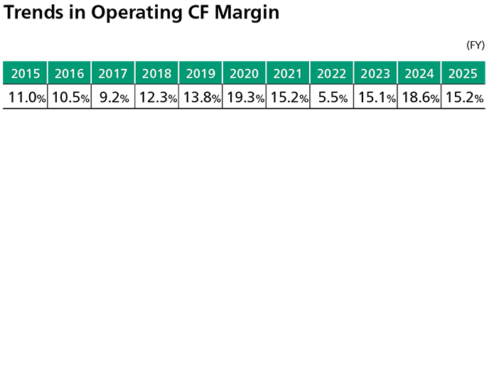 Trends in Operating CF Margin