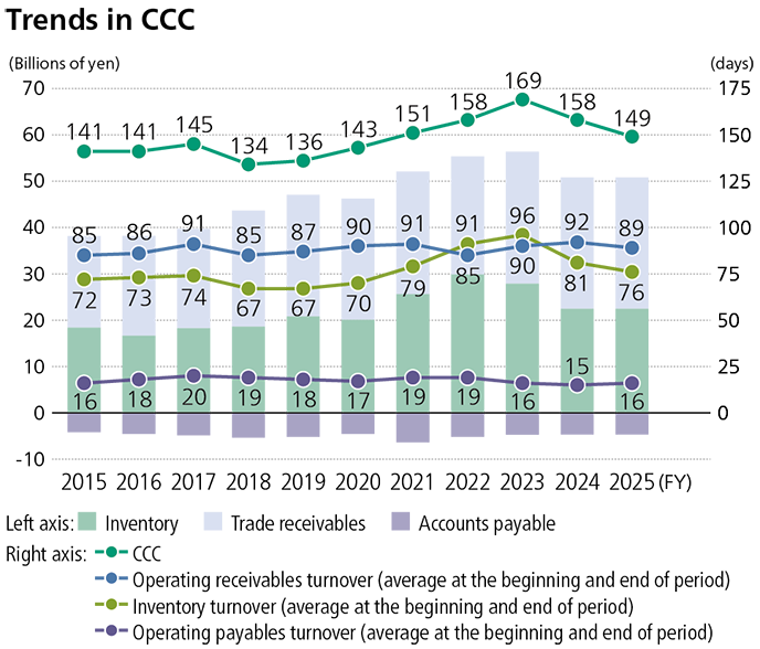 Trends in CCC