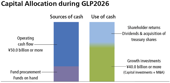 Capital Allocation during GLP2026