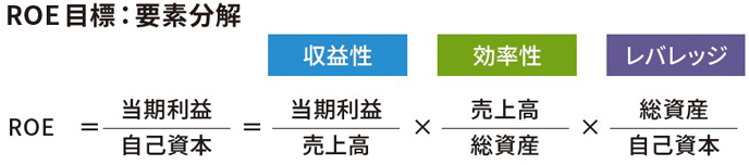 ROE目標：要素分解