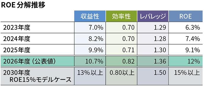ROE分解推移