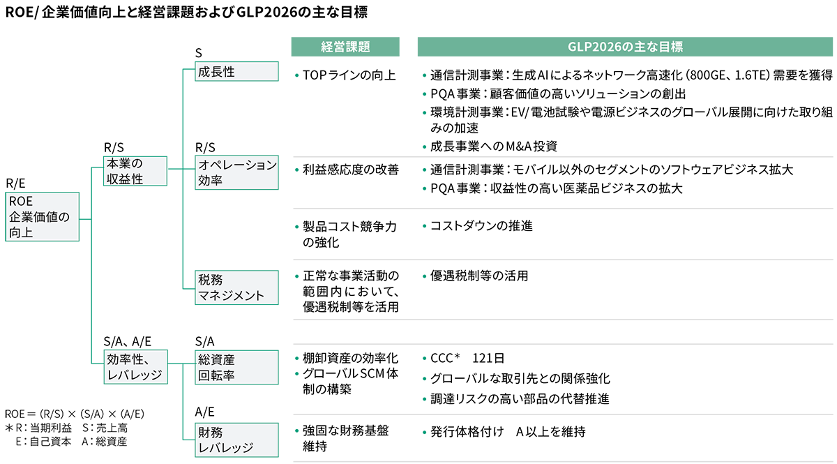 ROE/企業価値向上と経営課題およびGLP2026の主な目標
