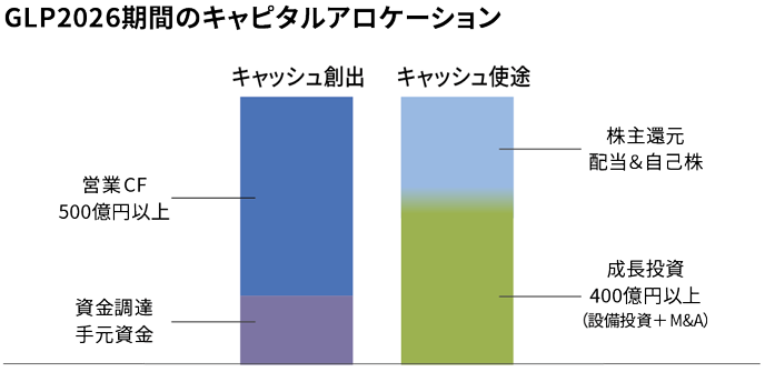GLP2026期間のキャピタルアロケーション
