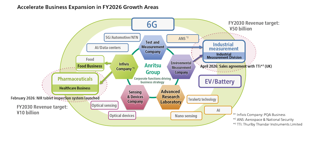 Accelerate Business Expansion in FY2026 Growth Areas