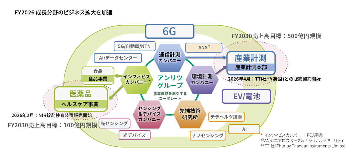 FY2026 成長分野のビジネス拡大を加速