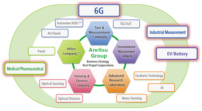 GLP2026 6G and 3 new business areas