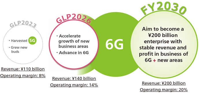 GLP2026 and the vision for FY2030