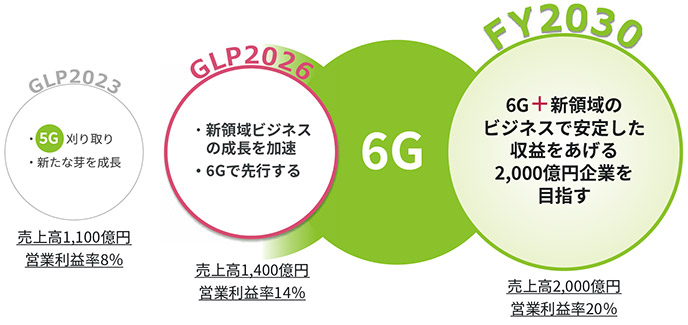GLP2026と2030年度の目指す姿