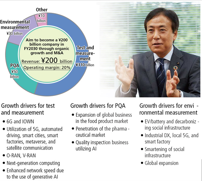 The vision for FY2030