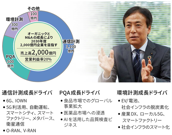 2030年度の目指す姿