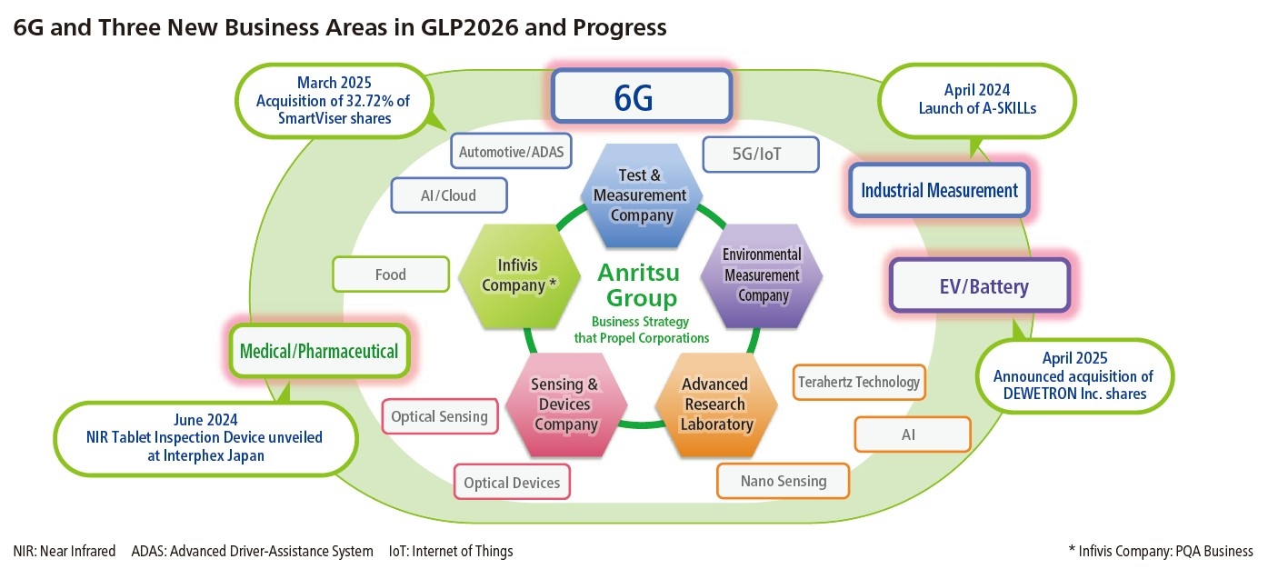 6G and Three New Business Areas in GLP2026 and Progress