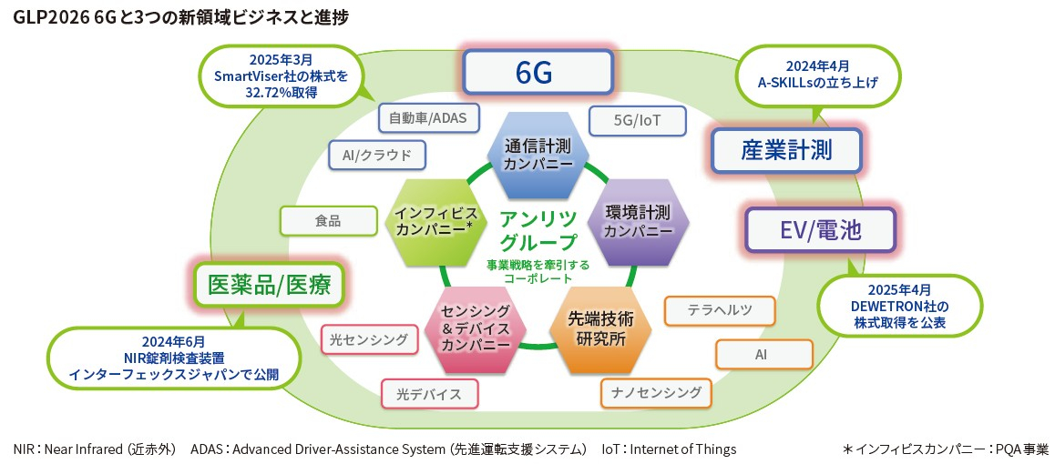 GLP2026 6Gと3つの新領域ビジネスと進捗
