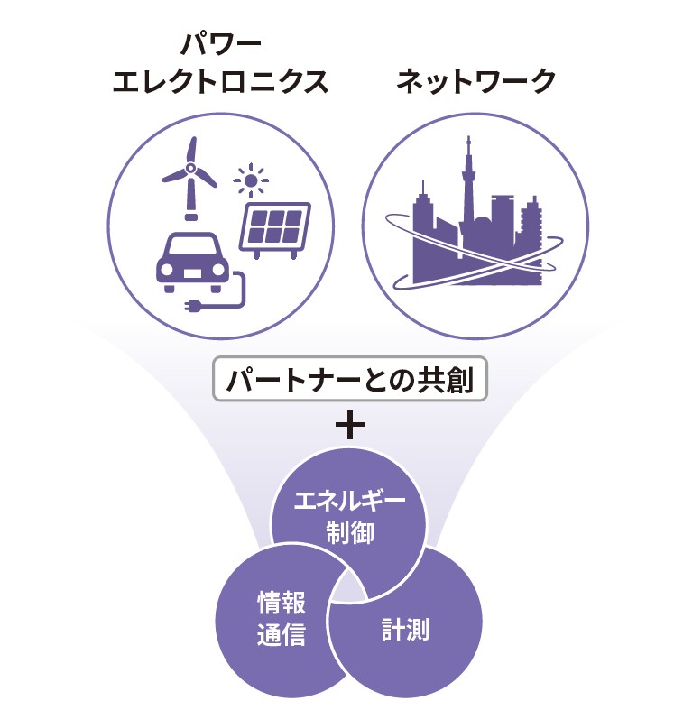 ビジネスモデル
