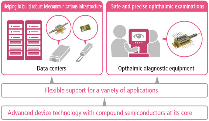 Advanced device technology with compound semiconductors at its core