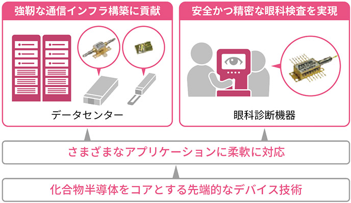 化合物半導体をコアとする先端的なデバイス技術