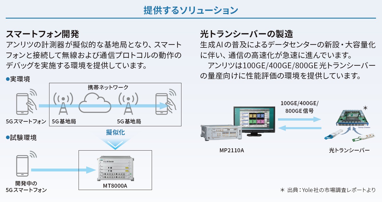 スマートフォン開発ソリューションの提供