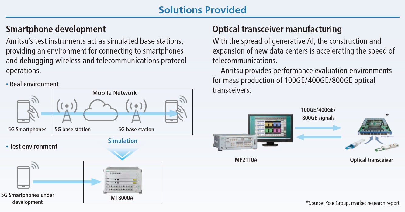 Providing Solutions for Smartphone Development