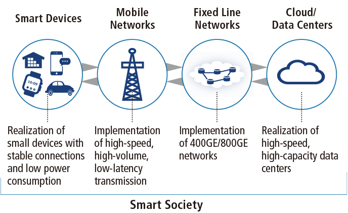 Smart Society