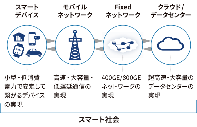 スマート社会