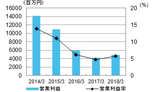 営業利益