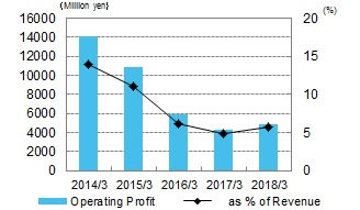 Operating Profit