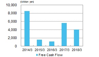 Free Cash Flow