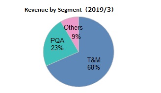 Revenue by Segment