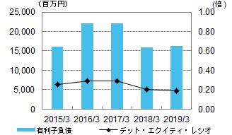 有利子負債