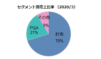 セグメント別売上比率