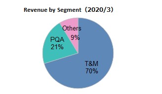 Revenue by Segment