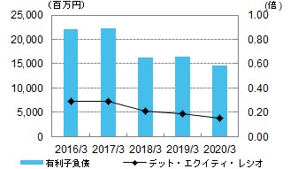 有利子負債