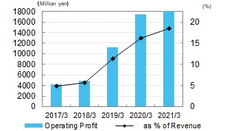 Operating Profit