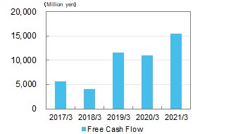 Free Cash Flow
