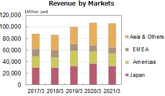 Revenue by Markets
