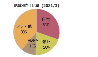 地域別売上比率