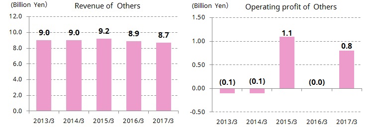Revenue and Operating profit for Others