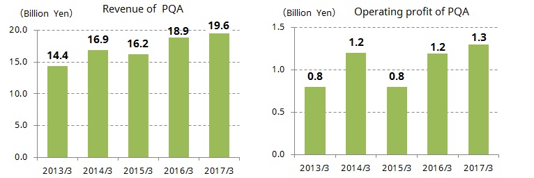 Net Sales and Operating Income (Loss)