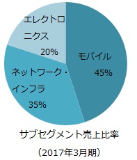 サブセグメント売上比率