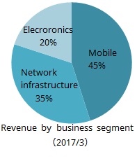 Revenue by business segment
