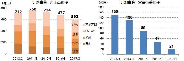 計測事業売上高推移, 営業損益推移