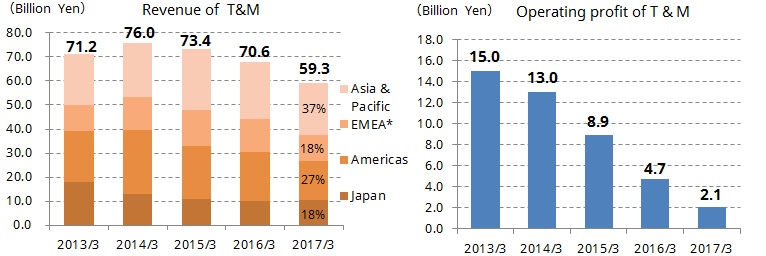 Revenue and Operating profit of T&M