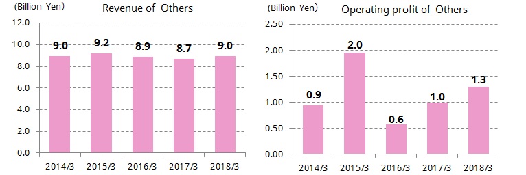 Revenue and Operating profit of Others