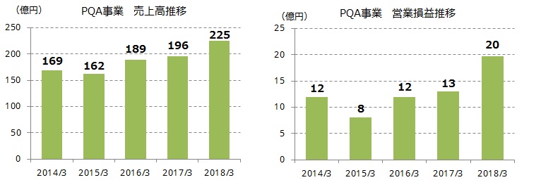 PQA事業 売上高推移、営業損益推移