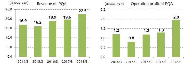 Revenue and Operating profit of PQA