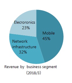 Revenue by business segment of T&M