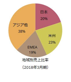 計測事業 地域別売上比率